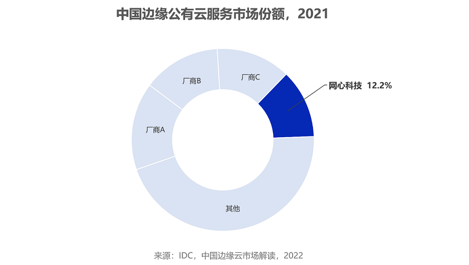 中国边缘公有云市场份额，tyc234cc 太阳成集团科技位居第四名