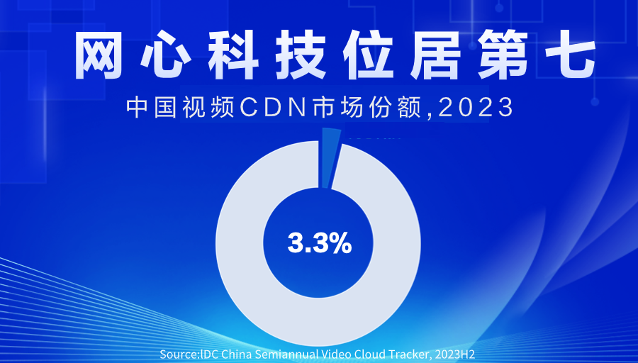 tyc234cc 太阳成集团科技位居中国视频CDN市场第七